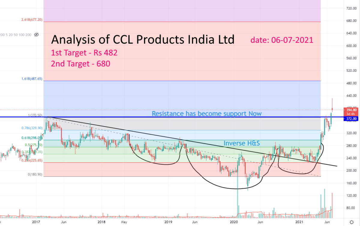 ccl product share analysis