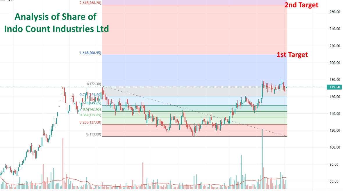 Indo count industries ltd share